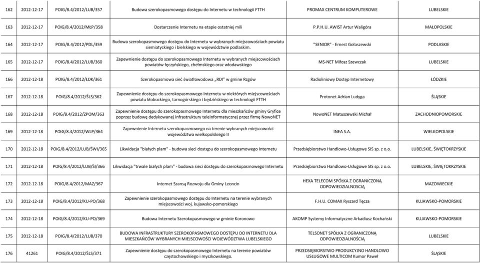 4/2012/PDL/359 Budowa szerokopasmowego dostępu do Internetu w wybranych miejscowościach powiatu siemiatyckiego i bielskiego w województwie podlaskim.