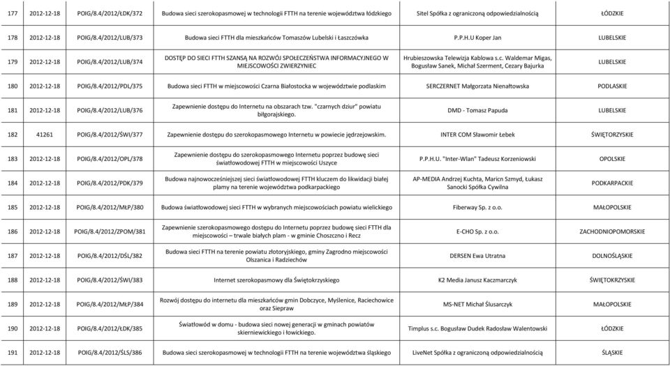 4/2012/LUB/374 DOSTĘP DO SIECI FTTH SZANSĄ NA ROZWÓJ SPOŁECZEŃSTWA INFORMACYJNEGO W MIEJSCOWOŚCI ZWIERZYNIEC Hrubieszowska Telewizja Kablowa s.c.