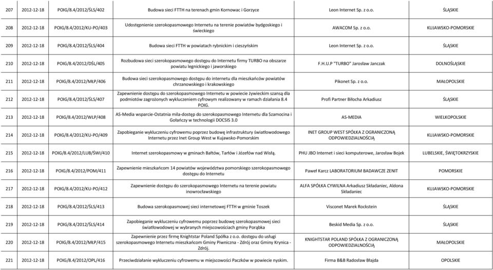 4/2012/ŚLS/404 Budowa sieci FTTH w powiatach rybnickim i cieszyńskim Leon Internet Sp. z o.o. 210 2012-12-18 POIG/8.