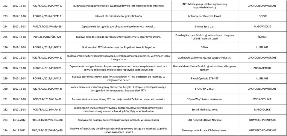 4/2012/ŁDK/418 Internet dla mieszkańców gminy Bolimów bolimow.net Kwiecień Paweł 224 2012-12-18 POIG/8.4/2012/MAZ/419 Zapewnienie dostępu do szerokopasmowego Internetu - węzeł... Steway Sp. z o.o. MAZOWIECKIE 225 2012-12-18 POIG/8.