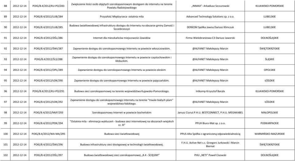 4/2012/LUB/285 Budowa światłowodowej infrastruktury dostępu do Internetu na obszarze gminy Zamość i Szczebrzeszyn DERKOM Spółka Jawna Dariusz Klimczuk 91 2012-12-14 POIG/8.