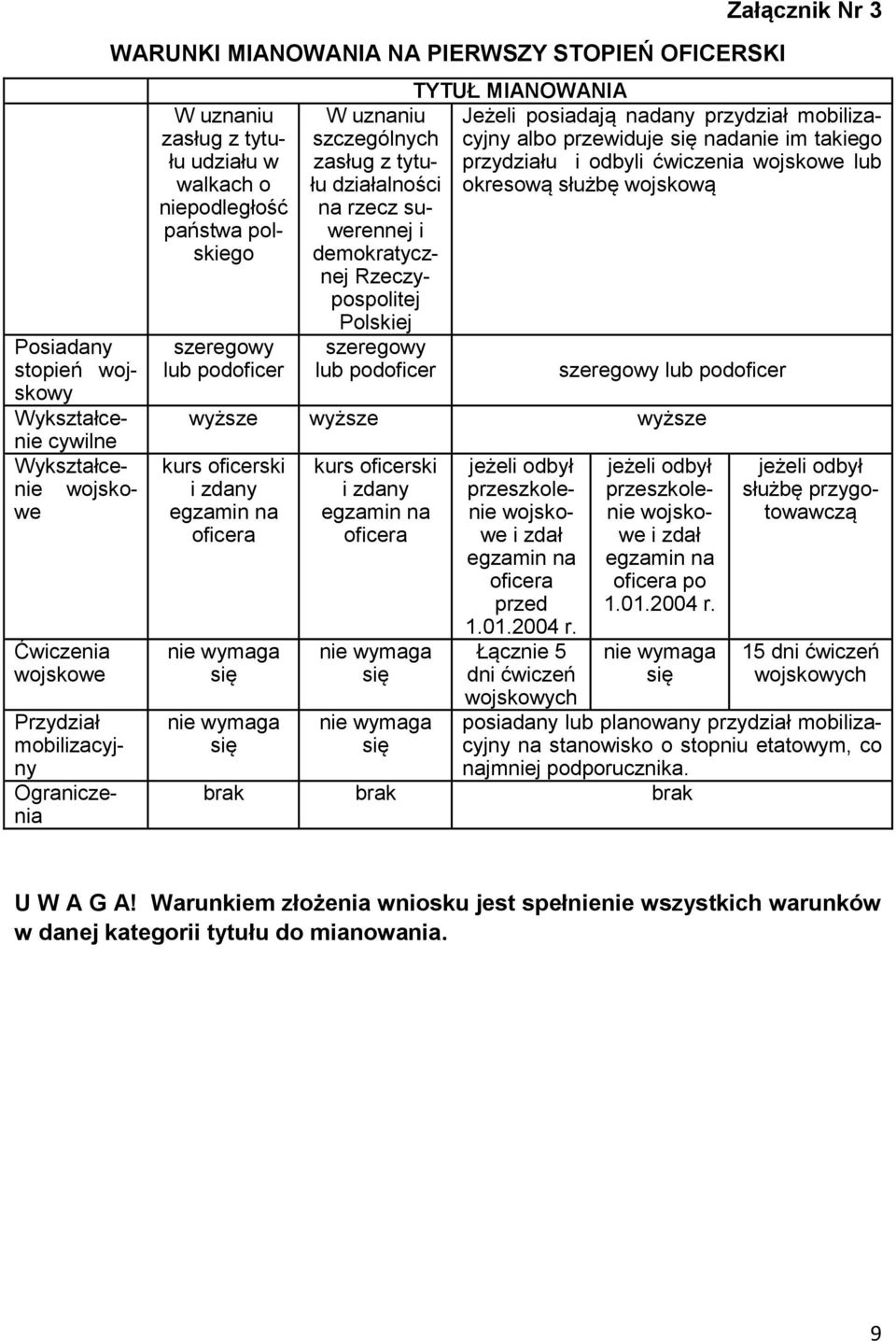 szeregowy lub podoficer TYTUŁ MIANOWANIA Załącznik Nr 3 Jeżeli posiadają nadany przydział mobilizacyjny albo przewiduje się nadanie im takiego przydziału i odbyli ćwiczenia wojskowe lub okresową