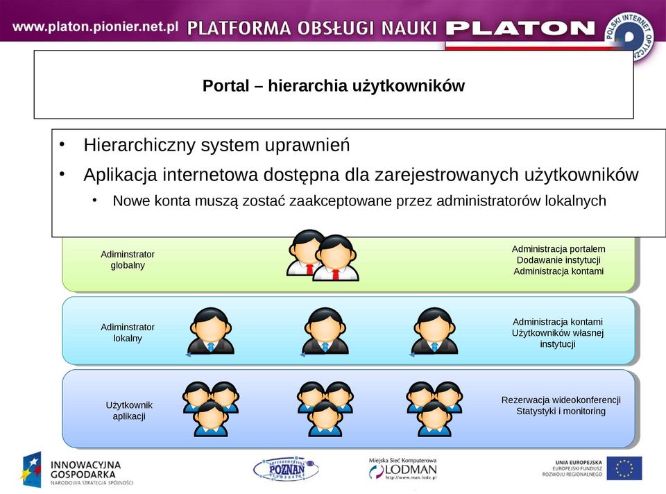Adiminstrator globalny Administracja portalem Dodawanie instytucji Administracja kontami Adiminstrator