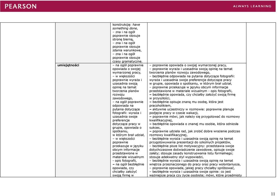 dotyczące pracy w grupie, opowiada o spotkaniu, w którym brał udział, przekazuje w języku obcym informacje przedstawione w materiale wizualnym - opis fotografii, na ogół bezbłędnie opowiada, czy