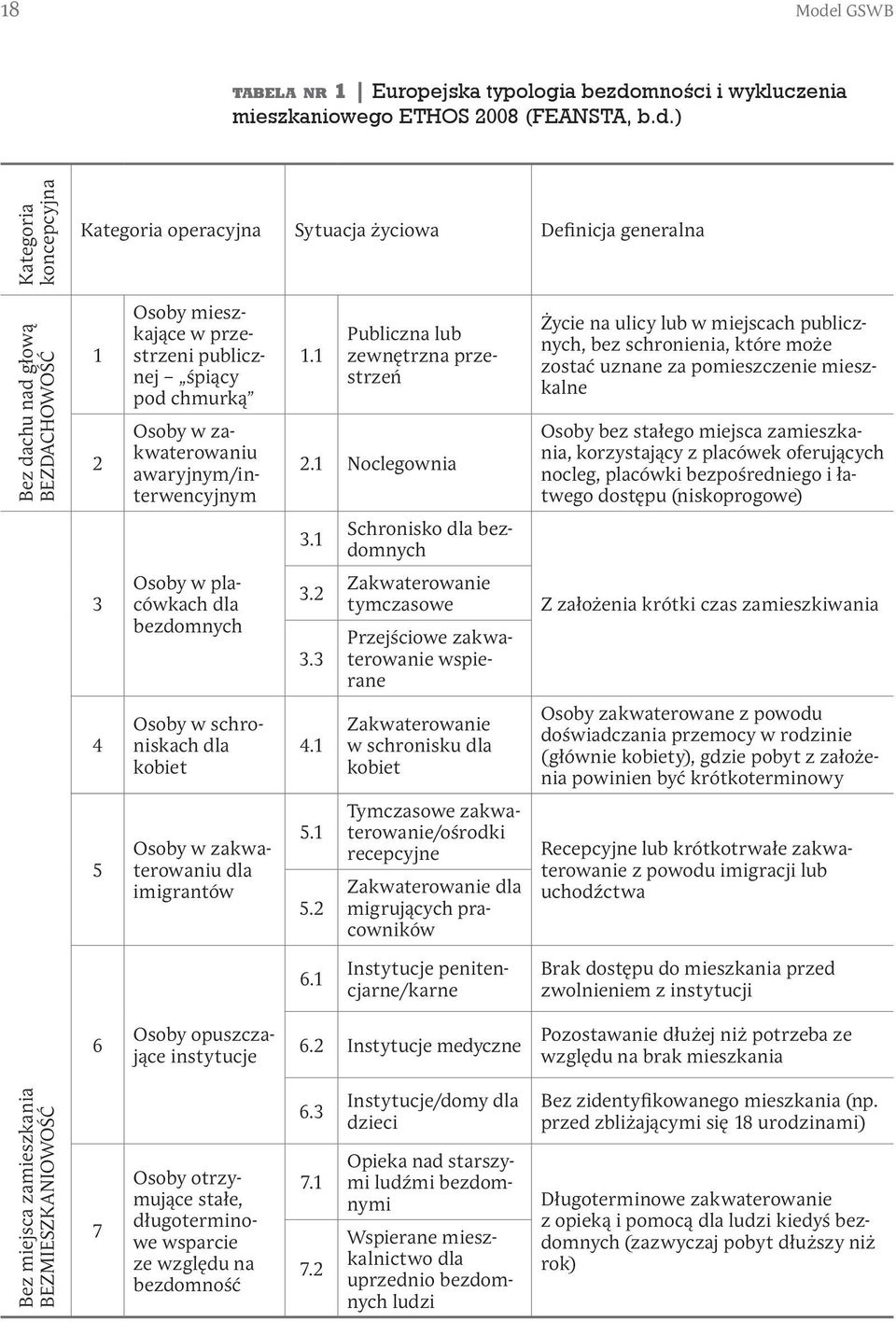 mności i wykluczenia mieszkaniowego ETHOS 2008 (FEANSTA, b.d.