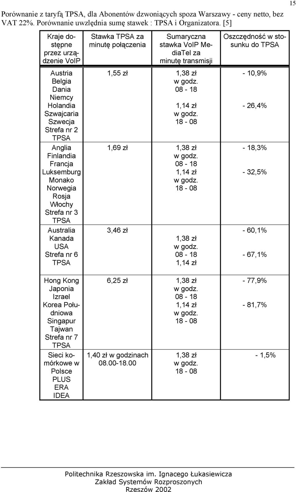 Australia Kanada USA Strefa nr 6 TPSA Hong Kong Japonia Izrael Korea Południowa Singapur Tajwan Strefa nr 7 TPSA Sieci komórkowe w Polsce PLUS ERA IDEA Stawka TPSA za minutę połączenia Sumaryczna
