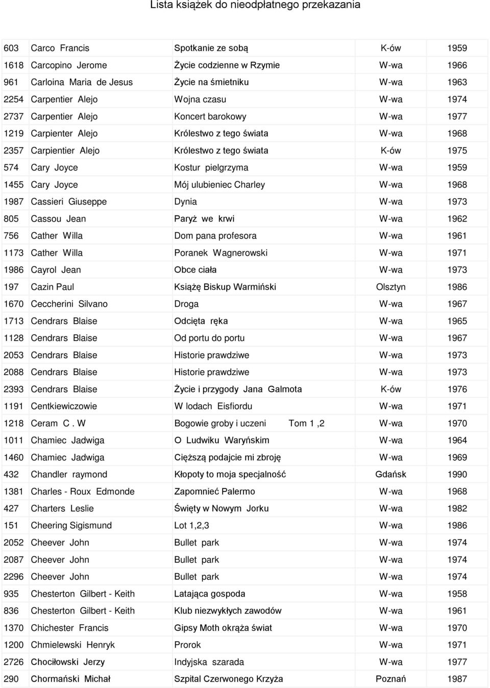 W-wa 1959 1455 Cary Joyce Mój ulubieniec Charley W-wa 1968 1987 Cassieri Giuseppe Dynia W-wa 1973 805 Cassou Jean Paryż we krwi W-wa 1962 756 Cather Willa Dom pana profesora W-wa 1961 1173 Cather