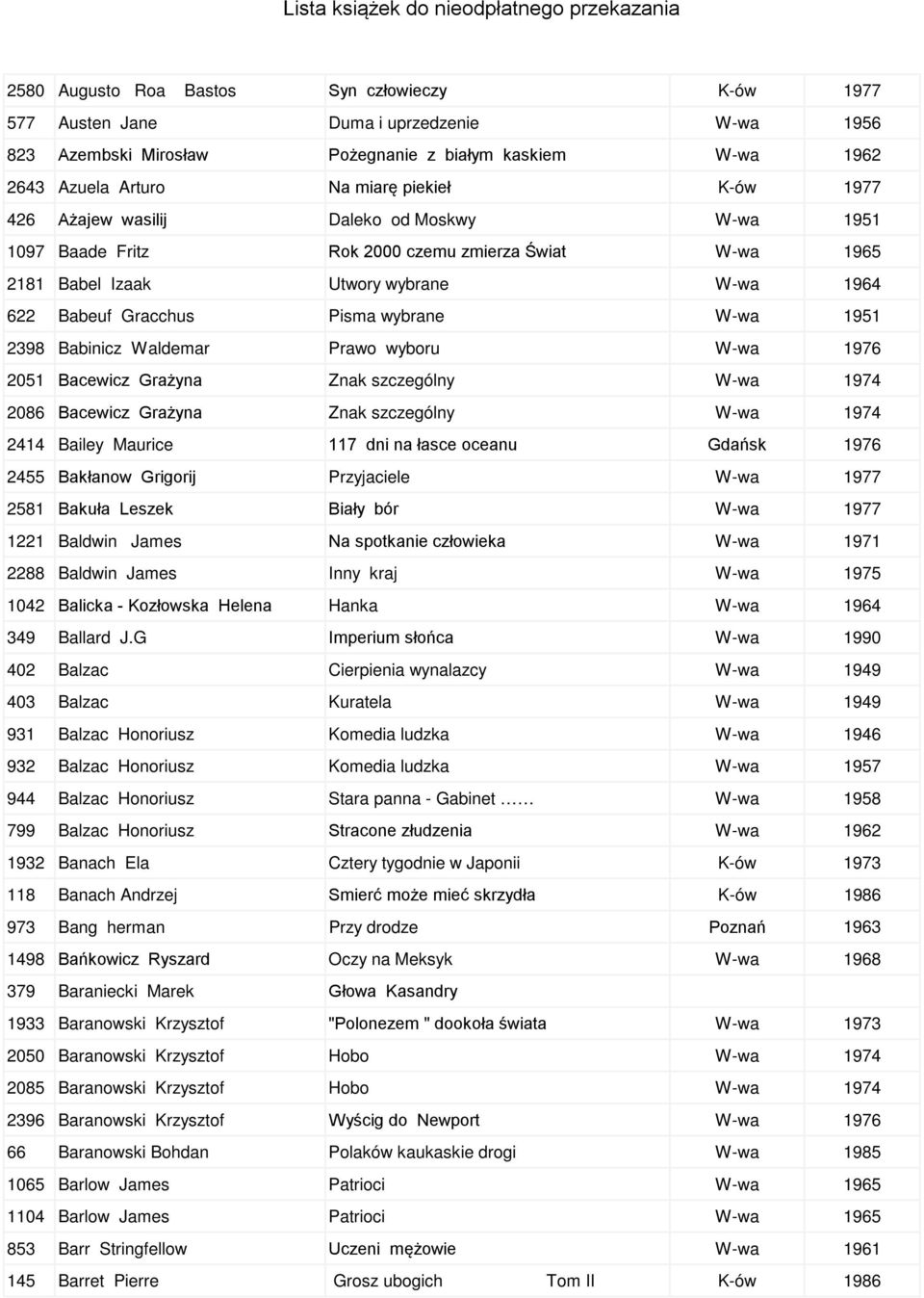 Babinicz Waldemar Prawo wyboru W-wa 1976 2051 Bacewicz Grażyna Znak szczególny W-wa 1974 2086 Bacewicz Grażyna Znak szczególny W-wa 1974 2414 Bailey Maurice 117 dni na łasce oceanu Gdańsk 1976 2455