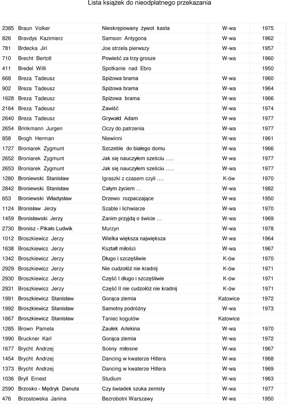 W-wa 1974 2640 Breza Tadeusz Grywałd Adam W-wa 1977 2654 Brinkmann Jurgen Oczy do patrzenia W-wa 1977 858 Brogh Herman Niewinni W-wa 1961 1727 Broniarek Zygmunt Szczeble do białego domu W-wa 1966