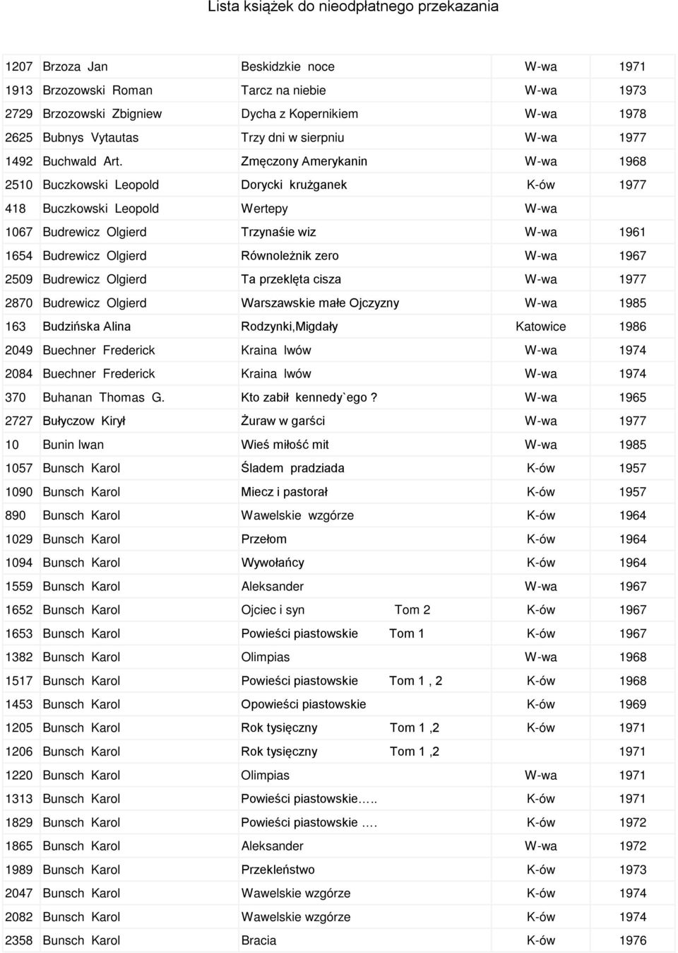 Zmęczony Amerykanin W-wa 1968 2510 Buczkowski Leopold Dorycki krużganek K-ów 1977 418 Buczkowski Leopold Wertepy W-wa 1067 Budrewicz Olgierd Trzynaśie wiz W-wa 1961 1654 Budrewicz Olgierd Równoleżnik