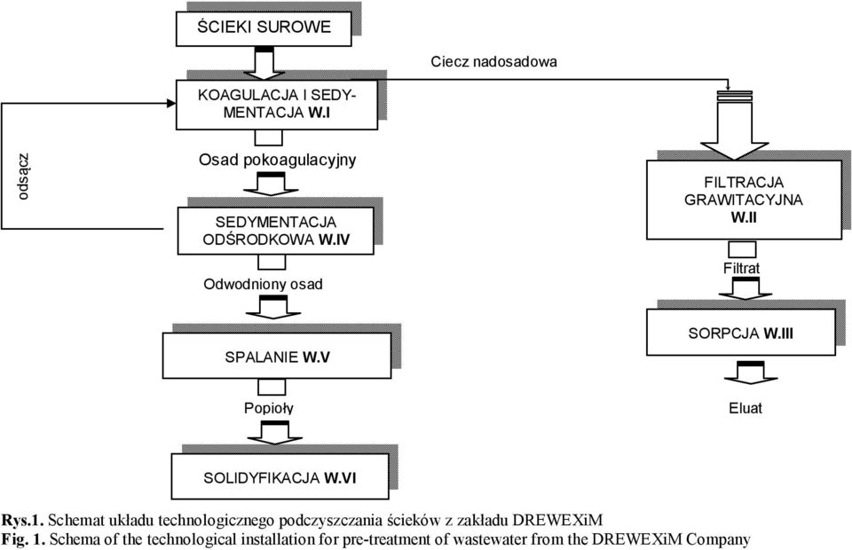 II Filtrat SPALANIE W.V SORPCJA W.III Popioły Eluat SOLIDYFIKACJA W.VI Rys.1.