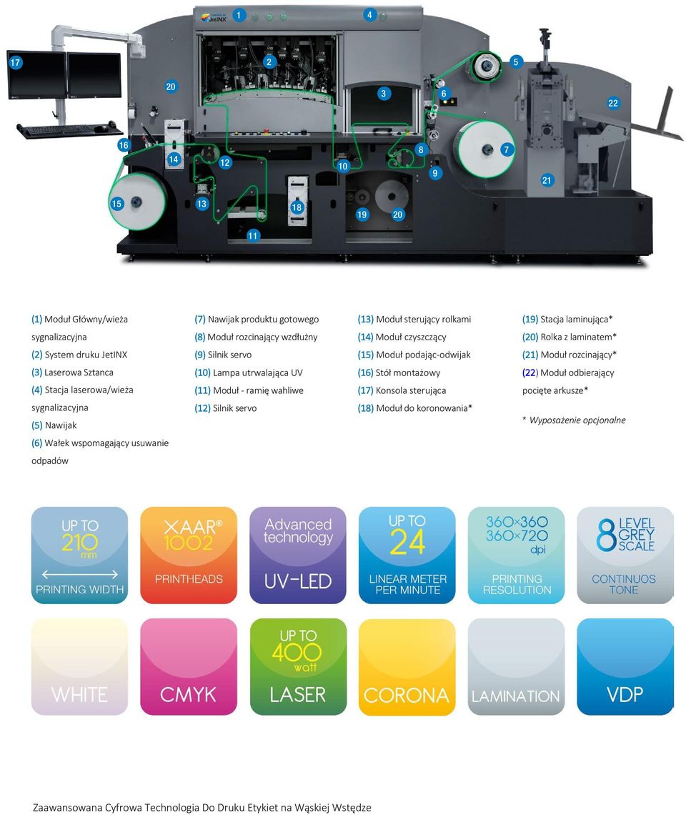 Sztanca (10) Lampa utrwalająca UV (16) Stół montażowy (22) Moduł odbierający (4) Stacja laserowa/wieża (11) Moduł - ramię wahliwe (17) Konsola sterująca pocięte arkusze* sygnalizacyjna