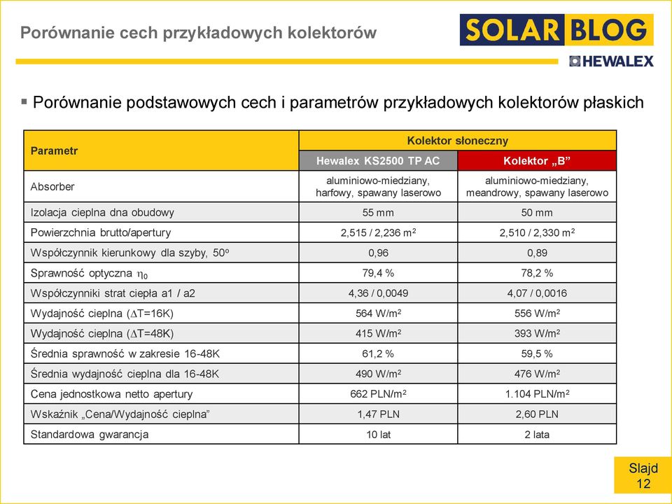 Współczynnik kierunkowy dla szyby, 50 o 0,96 0,89 Sprawność optyczna 0 79,4 % 78,2 % Współczynniki strat ciepła a1 / a2 4,36 / 0,0049 4,07 / 0,0016 Wydajność cieplna ( T=16K) 564 W/m 2 556 W/m 2