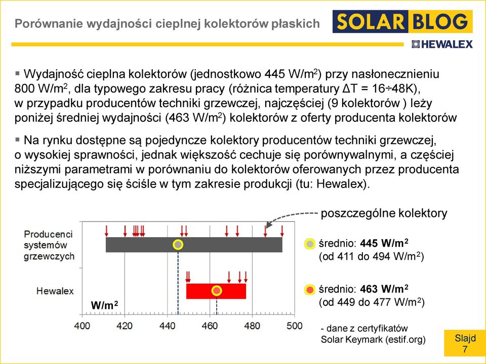 kolektory producentów techniki grzewczej, o wysokiej sprawności, jednak większość cechuje się porównywalnymi, a częściej niższymi parametrami w porównaniu do kolektorów oferowanych przez producenta