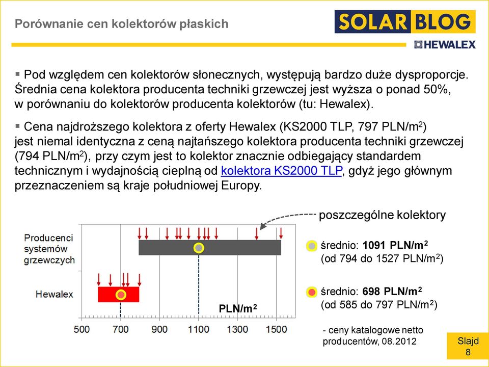 Cena najdroższego kolektora z oferty Hewalex (KS2000 TLP, 797 PLN/m 2 ) jest niemal identyczna z ceną najtańszego kolektora producenta techniki grzewczej (794 PLN/m 2 ), przy czym jest to