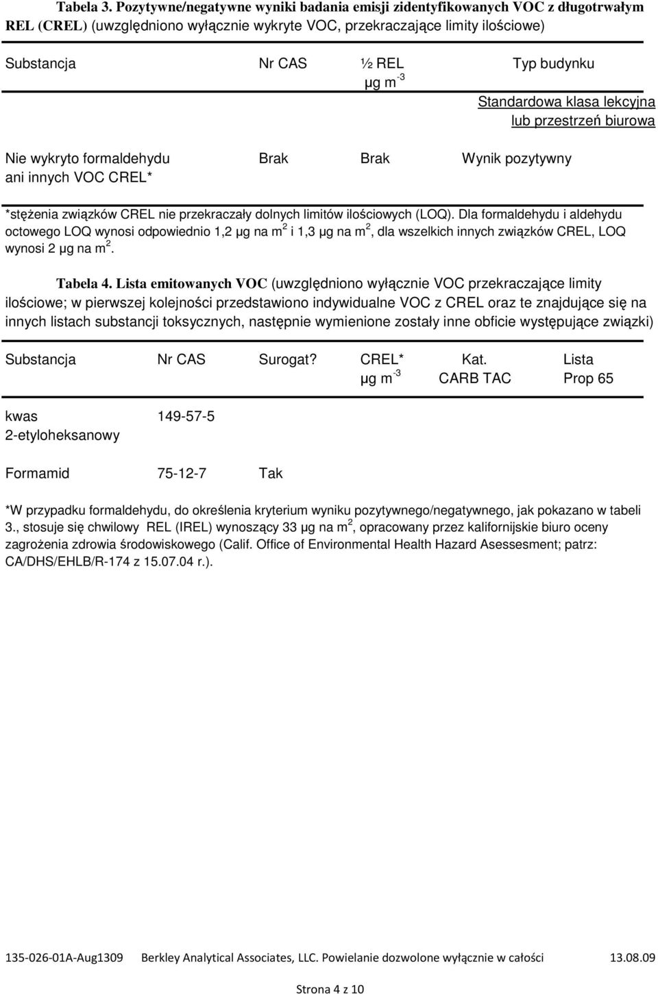 m -3 Standardowa klasa lekcyjna lub przestrzeń biurowa Nie wykryto formaldehydu Brak Brak Wynik pozytywny ani innych VOC CREL* *stężenia związków CREL nie przekraczały dolnych limitów ilościowych