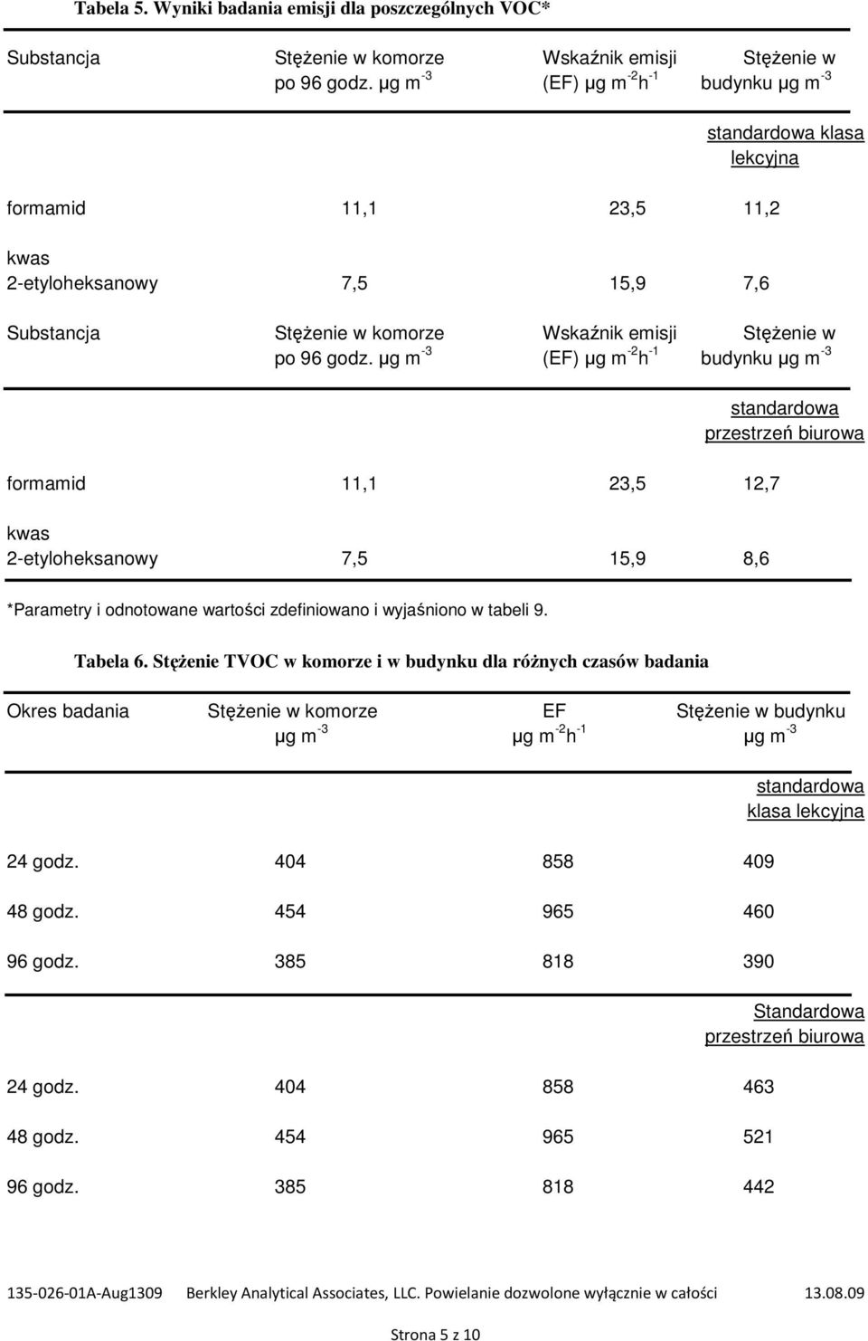 µg m -3 (EF) µg m -2 h -1 budynku µg m -3 formamid 11,1 23,5 12,7 kwas 2-etyloheksanowy 7,5 15,9 8,6 standardowa przestrzeń biurowa *Parametry i odnotowane wartości zdefiniowano i wyjaśniono w tabeli