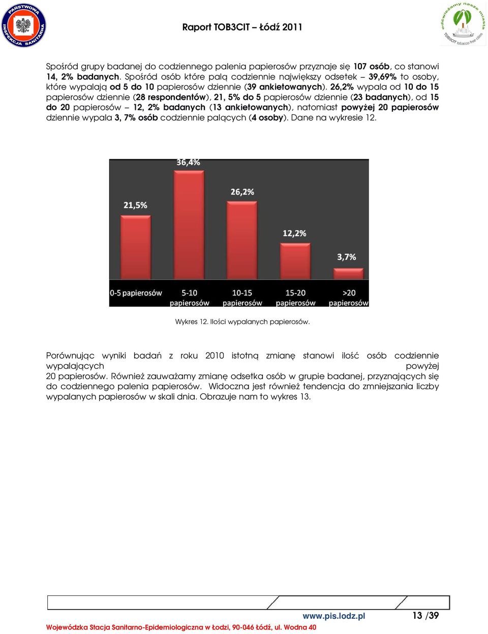 26,2% wypala od 10 do 15 papierosów dziennie (28 respondentów), 21, 5% do 5 papierosów dziennie (23 badanych), od 15 do 20 papierosów 12, 2% badanych (13 ankietowanych), natomiast powyżej 20