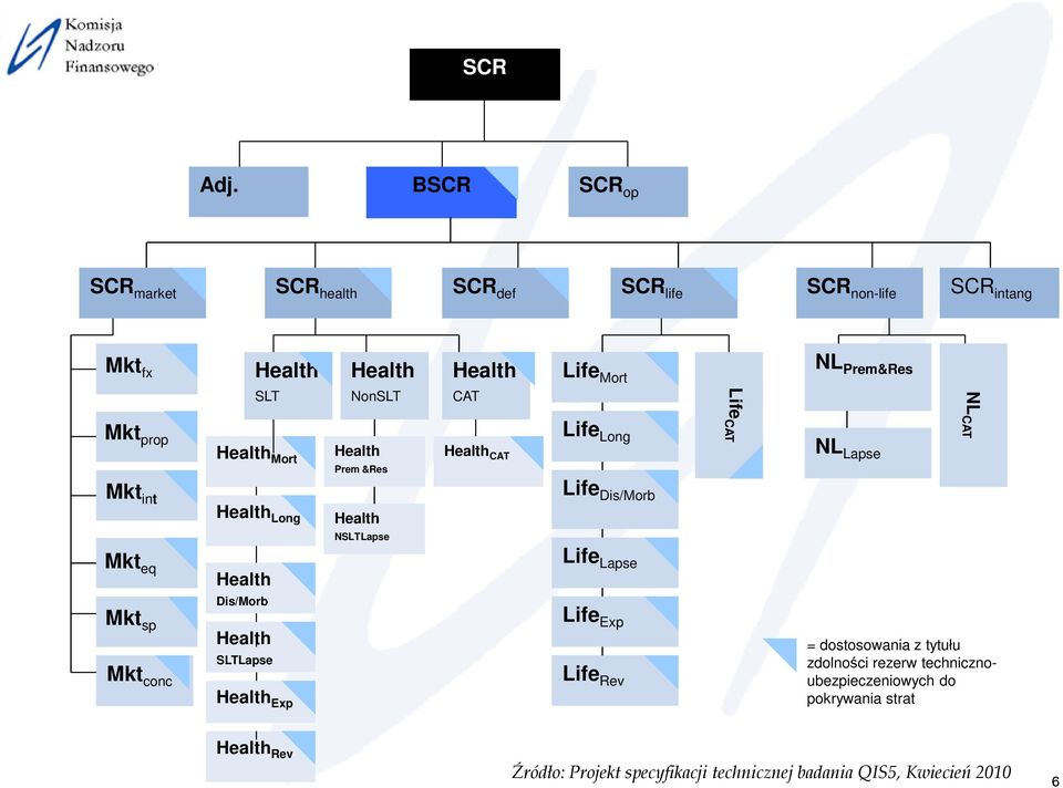 Health Mort NonSLT Health Prem &Res CAT Health CAT Life Long Life CAT NL Lapse NL CAT Mkt int Life Dis/Morb Health Long Health NSLTLapse