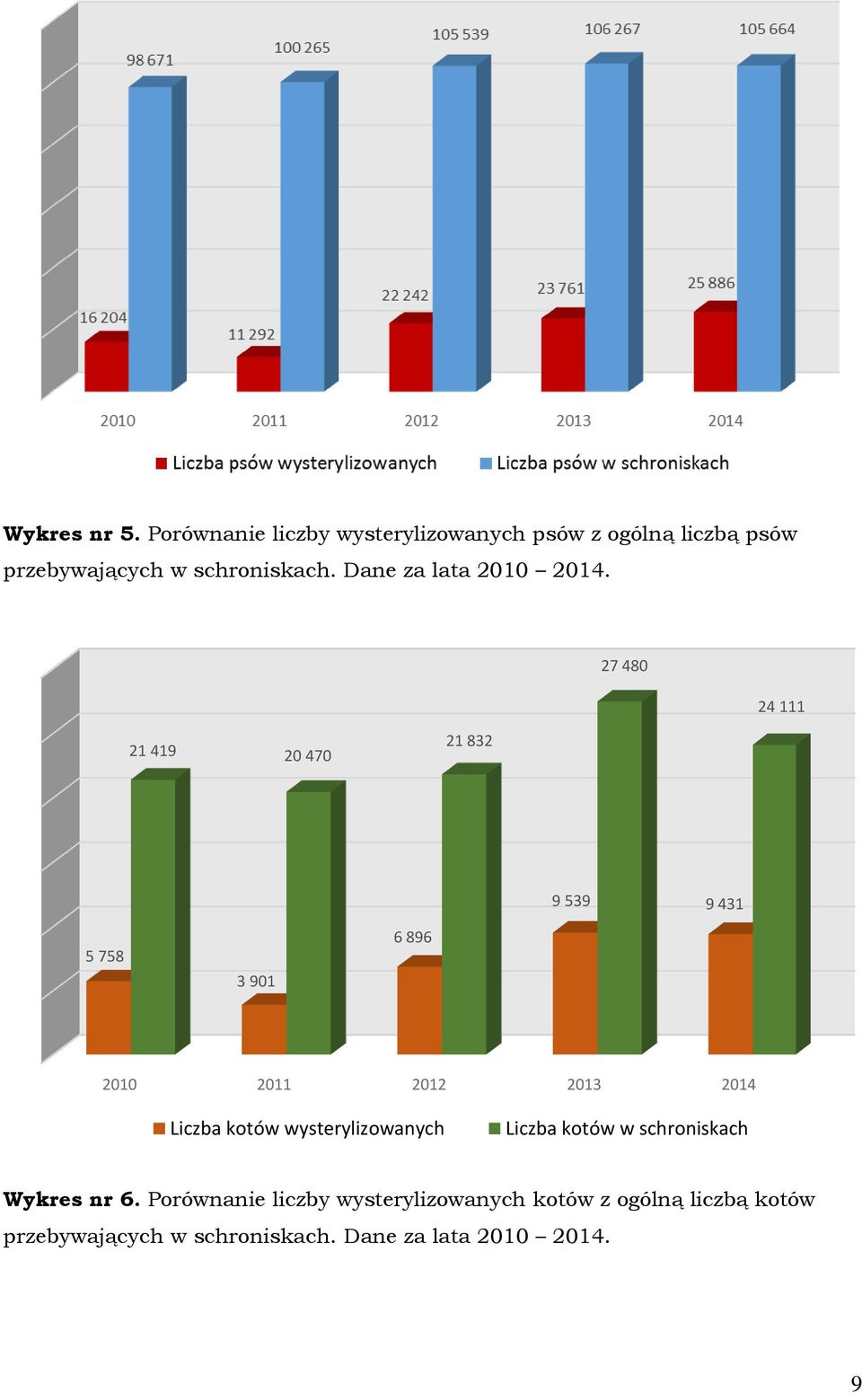 Dane za lata 2010 2014.