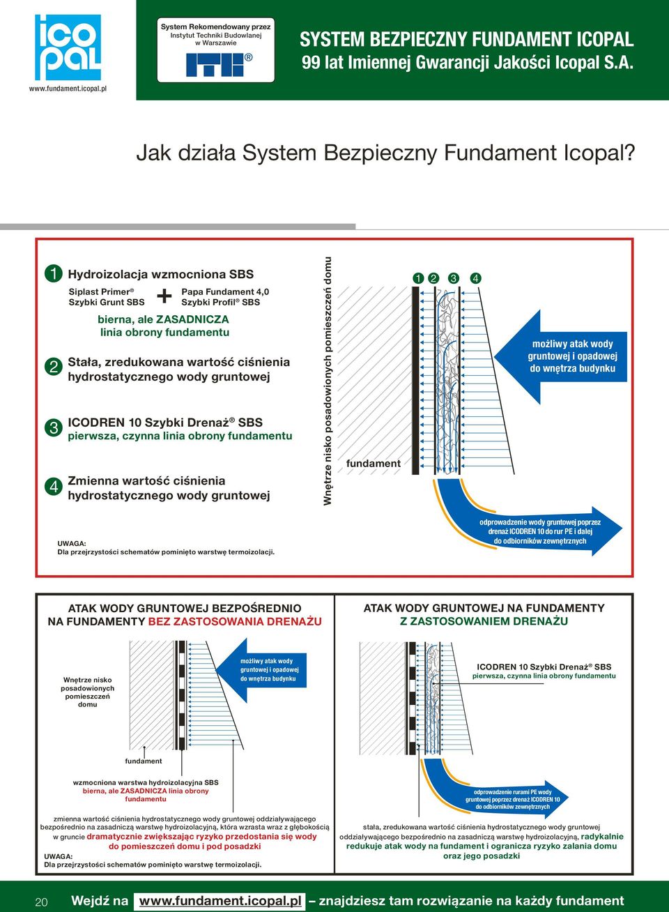 Zmienna wartość ciśnienia hydrostatycznego wody gruntowej Wnętrze nisko posadowionych pomieszczeń domu Jak działa System Bezpieczny Fundament Icopal?