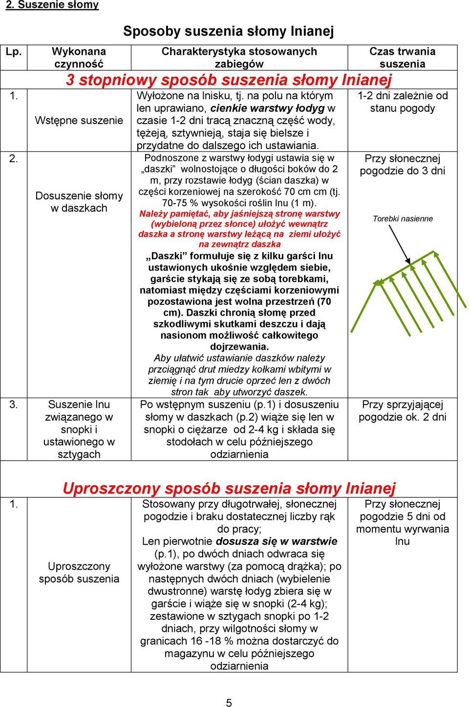 Suszenie lnu związanego w snopki i ustawionego w sztygach Wyłożone na lnisku, tj.