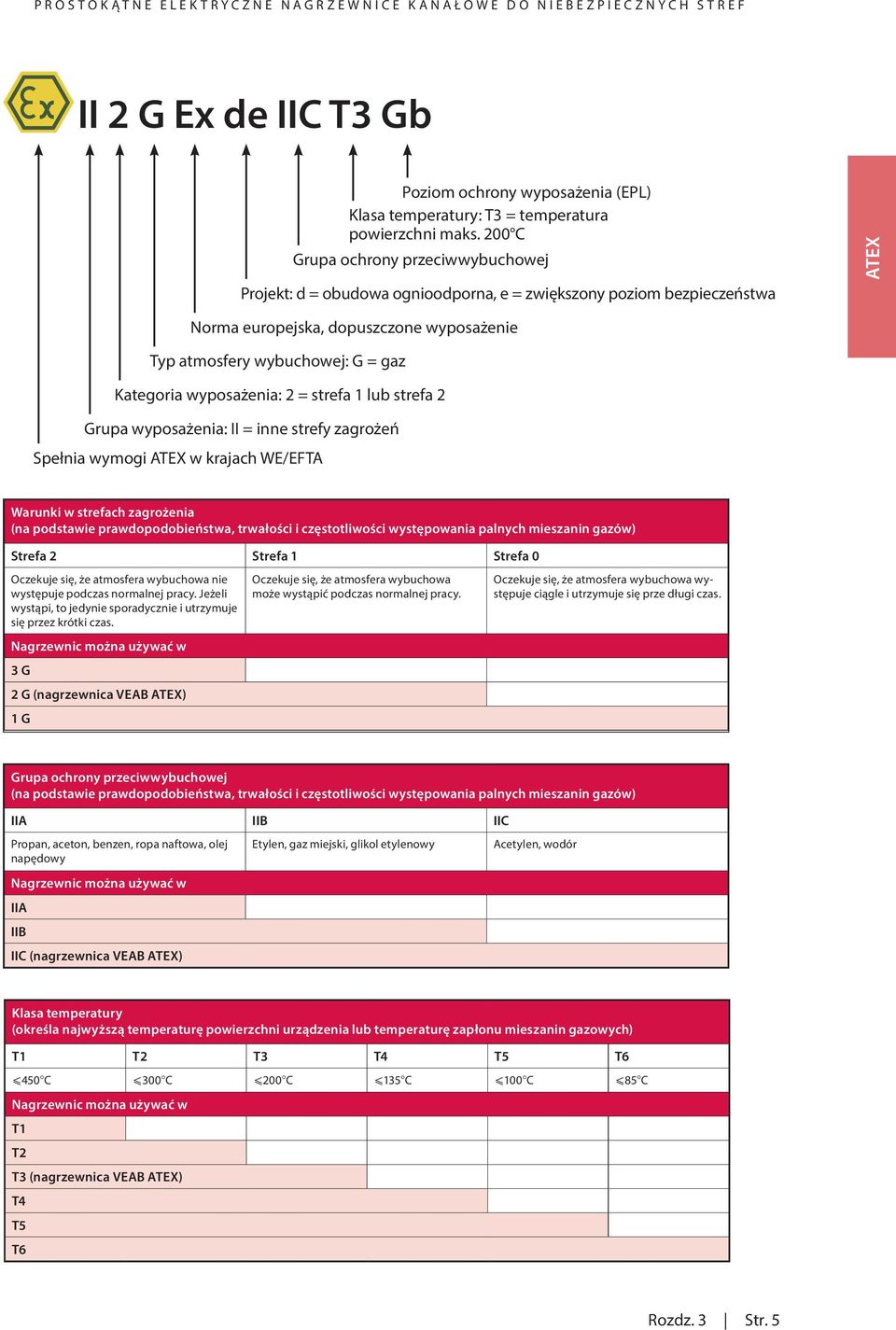 wyposażenia: 2 = strefa 1 lub strefa 2 Grupa wyposażenia: II = inne strefy zagrożeń Spełnia wymogi w krajach WE/EFTA Warunki w strefach zagrożenia (na podstawie prawdopodobieństwa, trwałości i