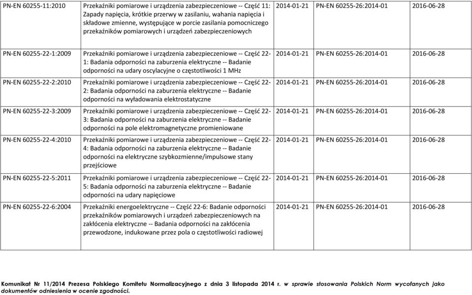 22-1: Badania odporności na zaburzenia elektryczne -- Badanie odporności na udary oscylacyjne o częstotliwości 1 MHz PN-EN 60255-22-2:2010 Przekaźniki pomiarowe i urządzenia zabezpieczeniowe -- Część