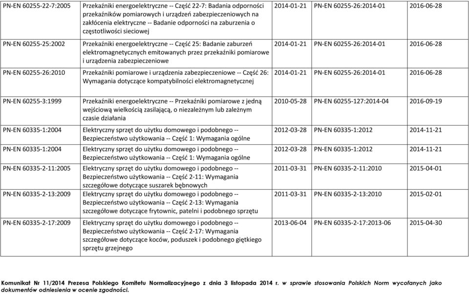 zabezpieczeniowe PN-EN 60255-26:2010 Przekaźniki pomiarowe i urządzenia zabezpieczeniowe -- Część 26: Wymagania dotyczące kompatybilności elektromagnetycznej PN-EN 60255-3:1999 Przekaźniki