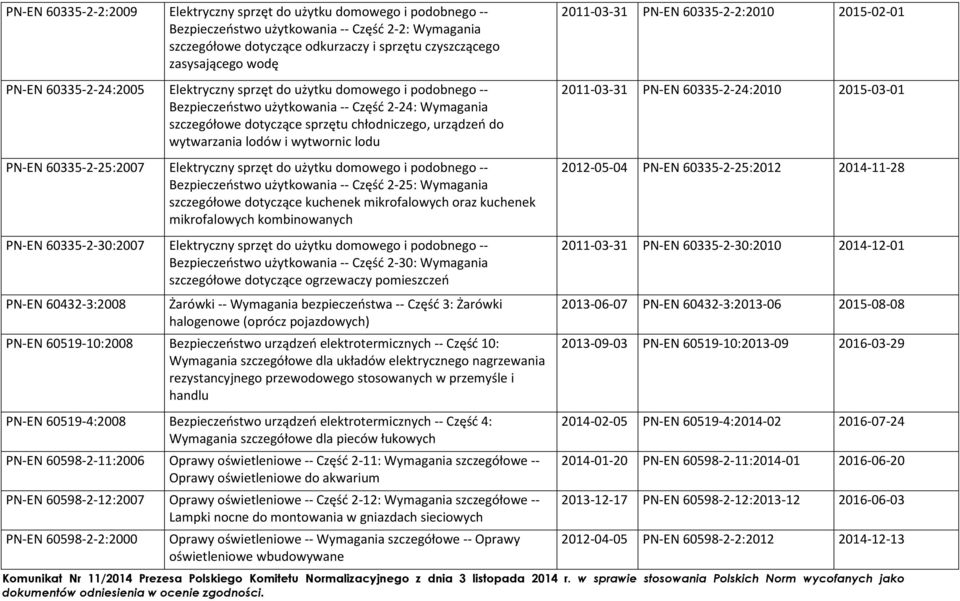 lodów i wytwornic lodu PN-EN 60335-2-25:2007 Elektryczny sprzęt do użytku domowego i podobnego -- Bezpieczeństwo użytkowania -- Część 2-25: Wymagania szczegółowe dotyczące kuchenek mikrofalowych oraz