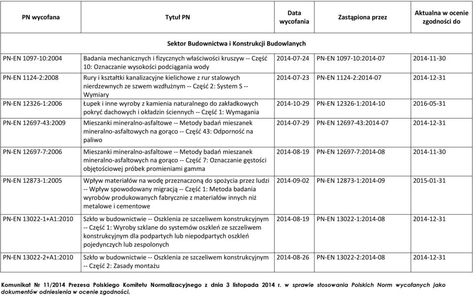 z rur stalowych nierdzewnych ze szwem wzdłużnym -- Część 2: System S -- Wymiary Łupek i inne wyroby z kamienia naturalnego do zakładkowych pokryć dachowych i okładzin ściennych -- Część 1: Wymagania