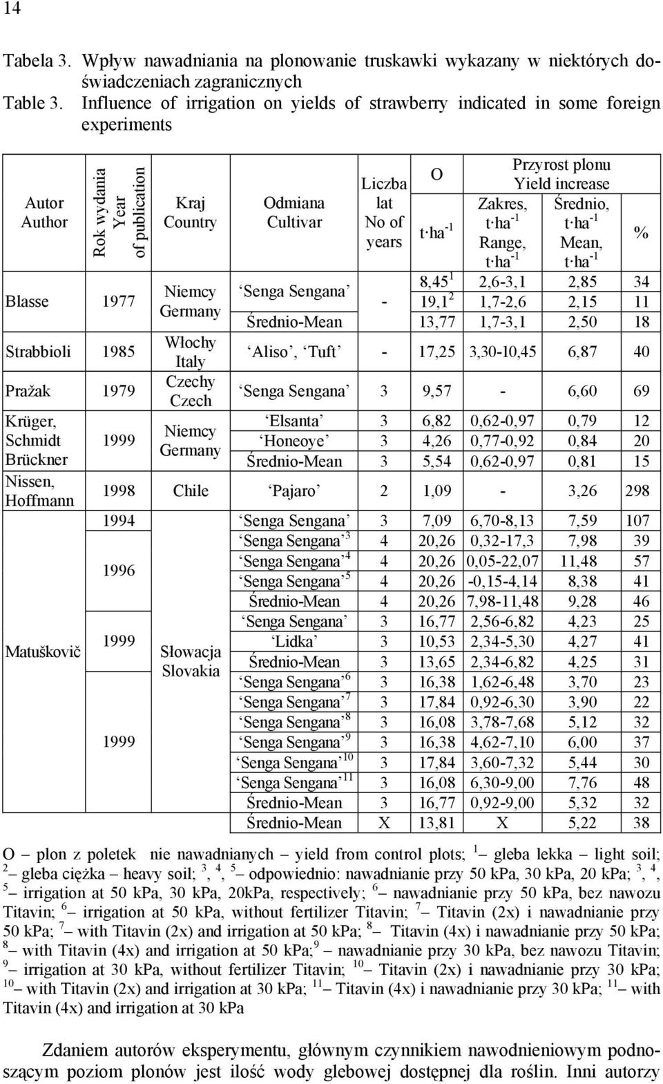 Nissen, Hoffmann Matuškovič 1999 Kraj Country Niemcy Germany Włochy Italy Czechy Czech Niemcy Germany Odmiana Cultivar Senga Sengana Średnio-Mean Liczba lat No of years - % O Przyrost plonu Yield