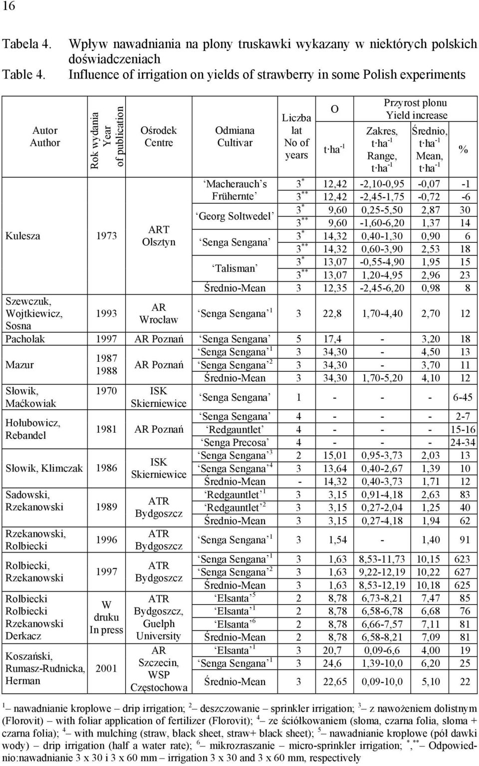publication Kulesza 1973 Szewczuk, Wojtkiewicz, Sosna 1993 Ośrodek Centre ART Olsztyn AR Wrocław Odmiana Cultivar Liczba lat No of years O t ha -1 Zakres, t ha -1 Range, t ha -1 Przyrost plonu Yield
