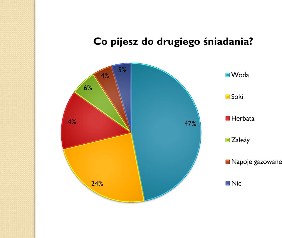 6% 4% 5% Woda Soki 14%