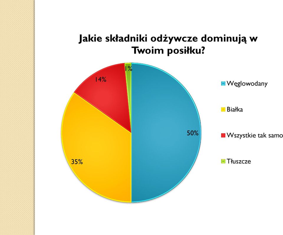 14% 1% Węglowodany Białka