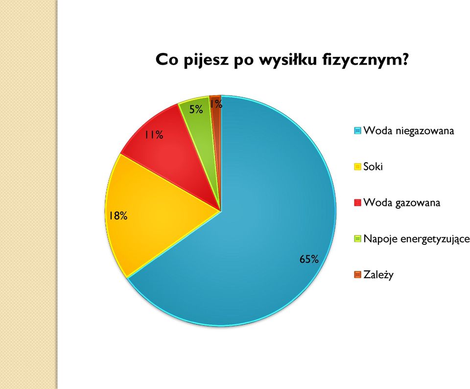 5% 1% 11% Woda niegazowana