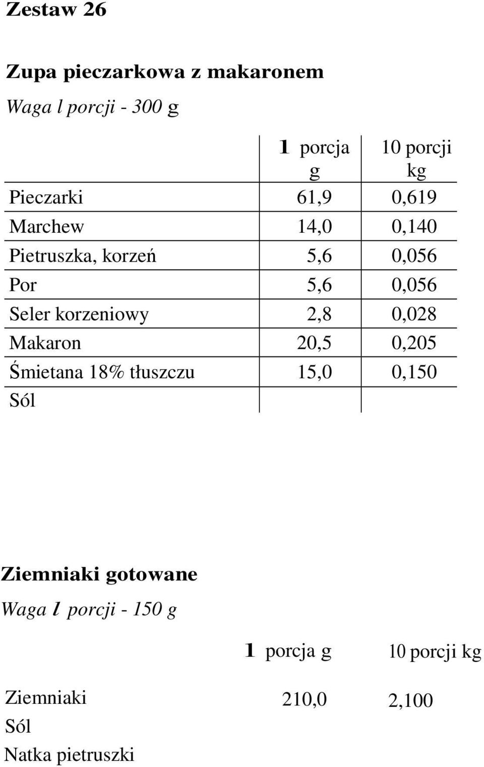 Seler korzeniowy 2,8 0,028 Makaron 20,5 0,205 Śmietana 18% tłuszczu 15,0 0,150