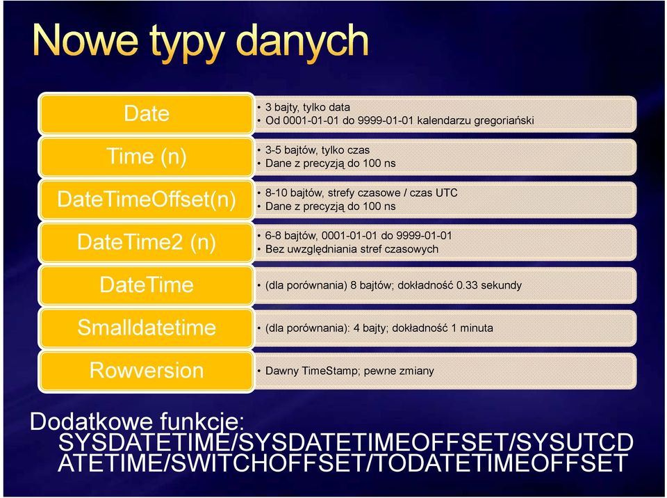 6-8 bajtów, 0001-01-01 do 9999-01-01 Bez uwzględniania stref czasowych (dla porównania) 8 bajtów; dokładność 0.