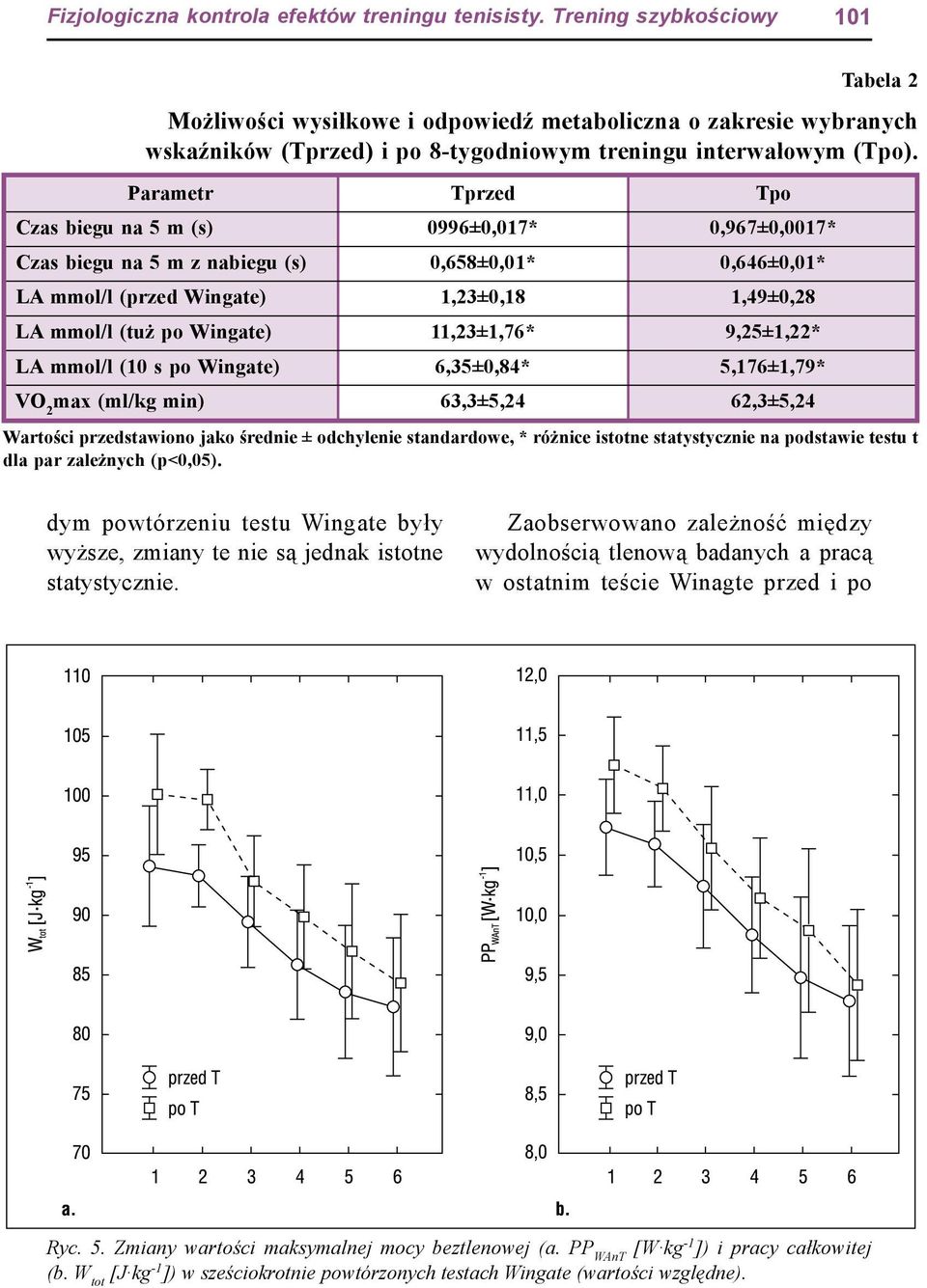 Parametr Tprzed Tpo Czas biegu na 5 m (s) 0996±0,017* 0,967±0,0017* Czas biegu na 5 m z nabiegu (s) 0,658±0,01* 0,646±0,01* LA mmol/l (przed Wingate) 1,23±0,18 1,49±0,28 LA mmol/l (tuż po Wingate)