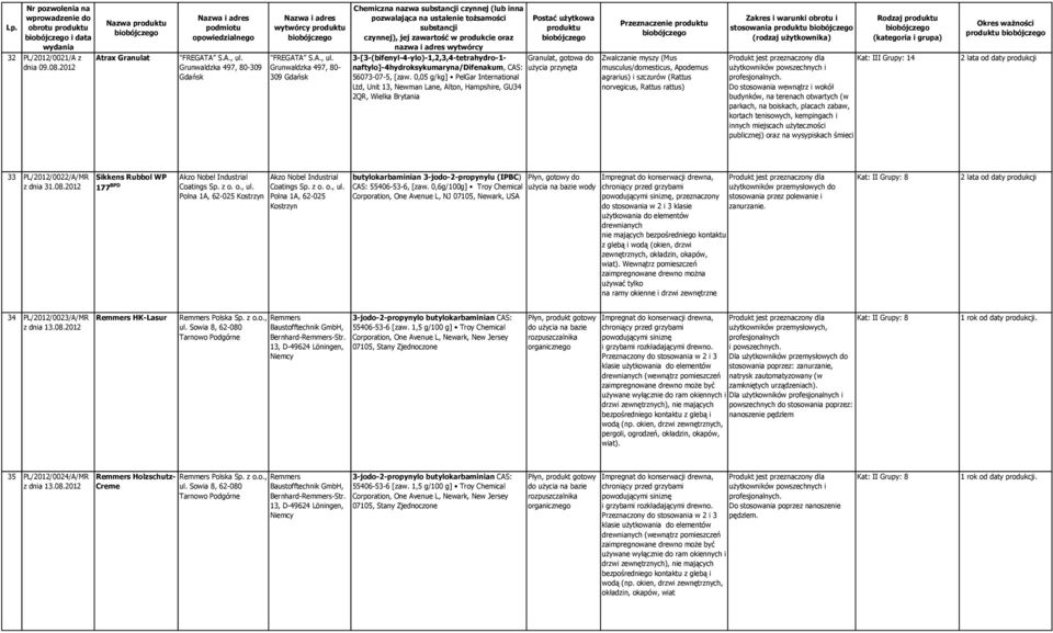 Grunwaldzka 497, 80-309 Gdańsk Chemiczna nazwa czynnej (lub inna 3-[3-(bifenyl-4-ylo)-1,2,3,4-tetrahydro-1- Granulat, gotowa do naftylo]-4hydroksykumaryna/difenakum, CAS: przynęta 56073-07-5, [zaw.