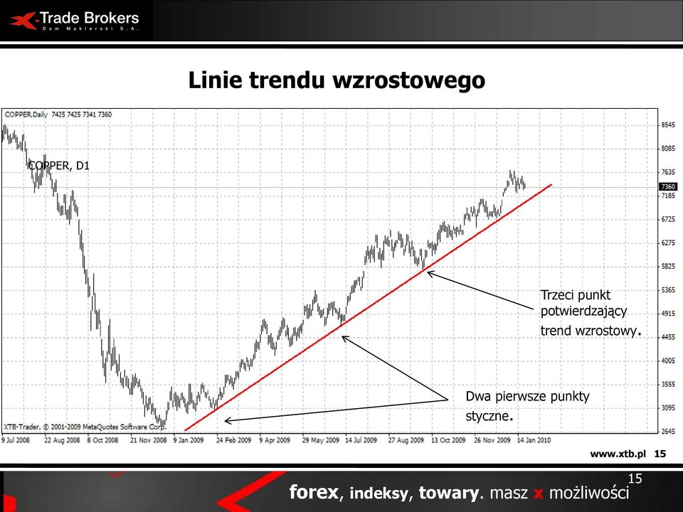 wzrostowy. Dwa pierwsze punkty styczne.