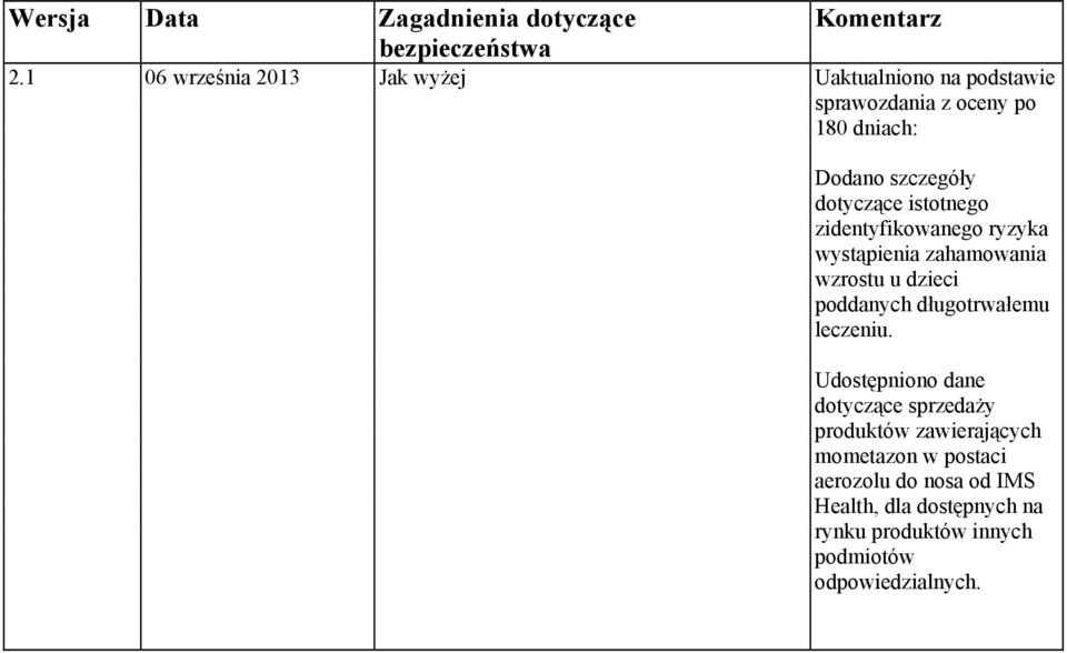 istotnego zidentyfikowanego ryzyka wystąpienia zahamowania wzrostu u dzieci poddanych długotrwałemu leczeniu.