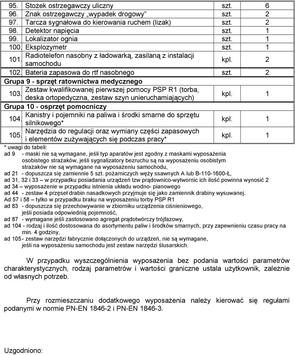 2 Grupa 9 - sprzęt ratownictwa medycznego Zestaw kwalifikowanej pierwszej pomocy PSP R1 (torba, 103.