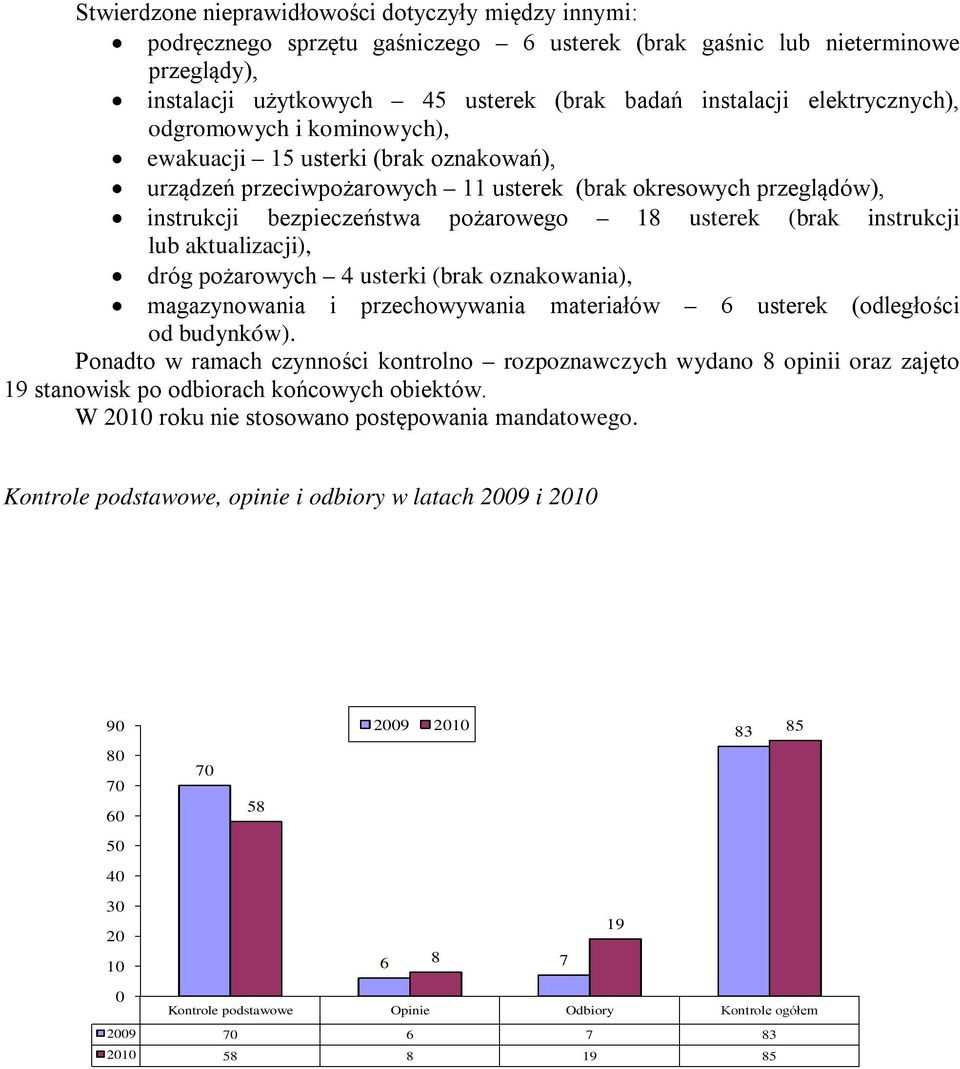 (brak instrukcji lub aktualizacji), dróg pożarowych 4 usterki (brak oznakowania), magazynowania i przechowywania materiałów 6 usterek (odległości od budynków).