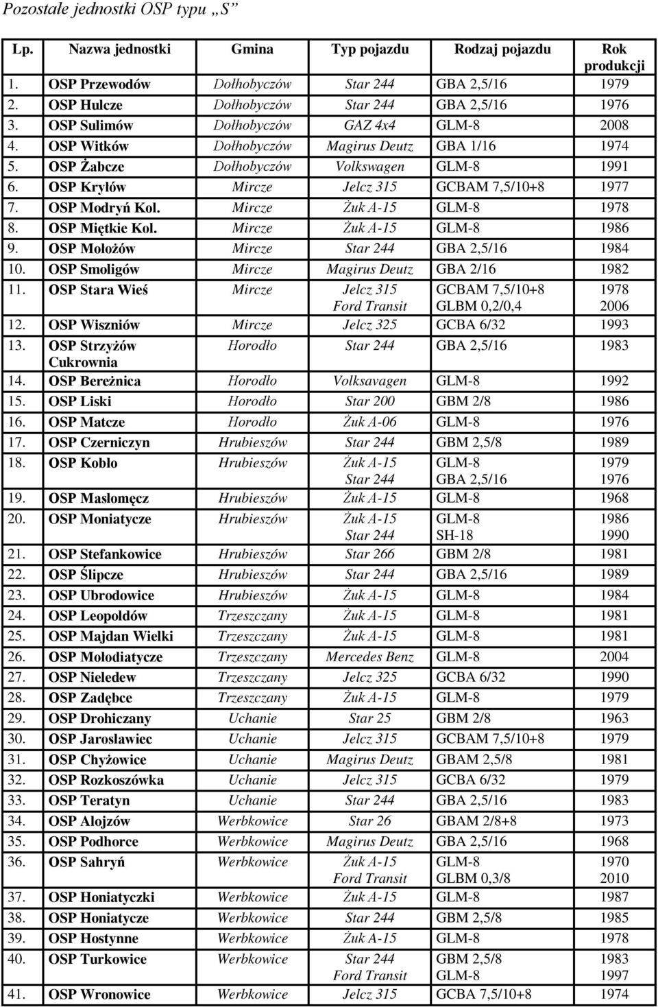 OSP Kryłów Mircze Jelcz 315 GCBAM 7,5/10+8 1977 7. OSP Modryń Kol. Mircze Żuk A-15 GLM-8 1978 8. OSP Miętkie Kol. Mircze Żuk A-15 GLM-8 1986 9. OSP Mołożów Mircze Star 244 GBA 2,5/16 1984 10.