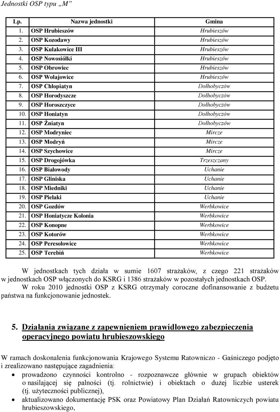 OSP Modryniec Mircze 13. OSP Modryń Mircze 14. OSP Szychowice Mircze 15. OSP Drogojówka Trzeszczany 16. OSP Białowody Uchanie 17. OSP Gliniska Uchanie 18. OSP Miedniki Uchanie 19.