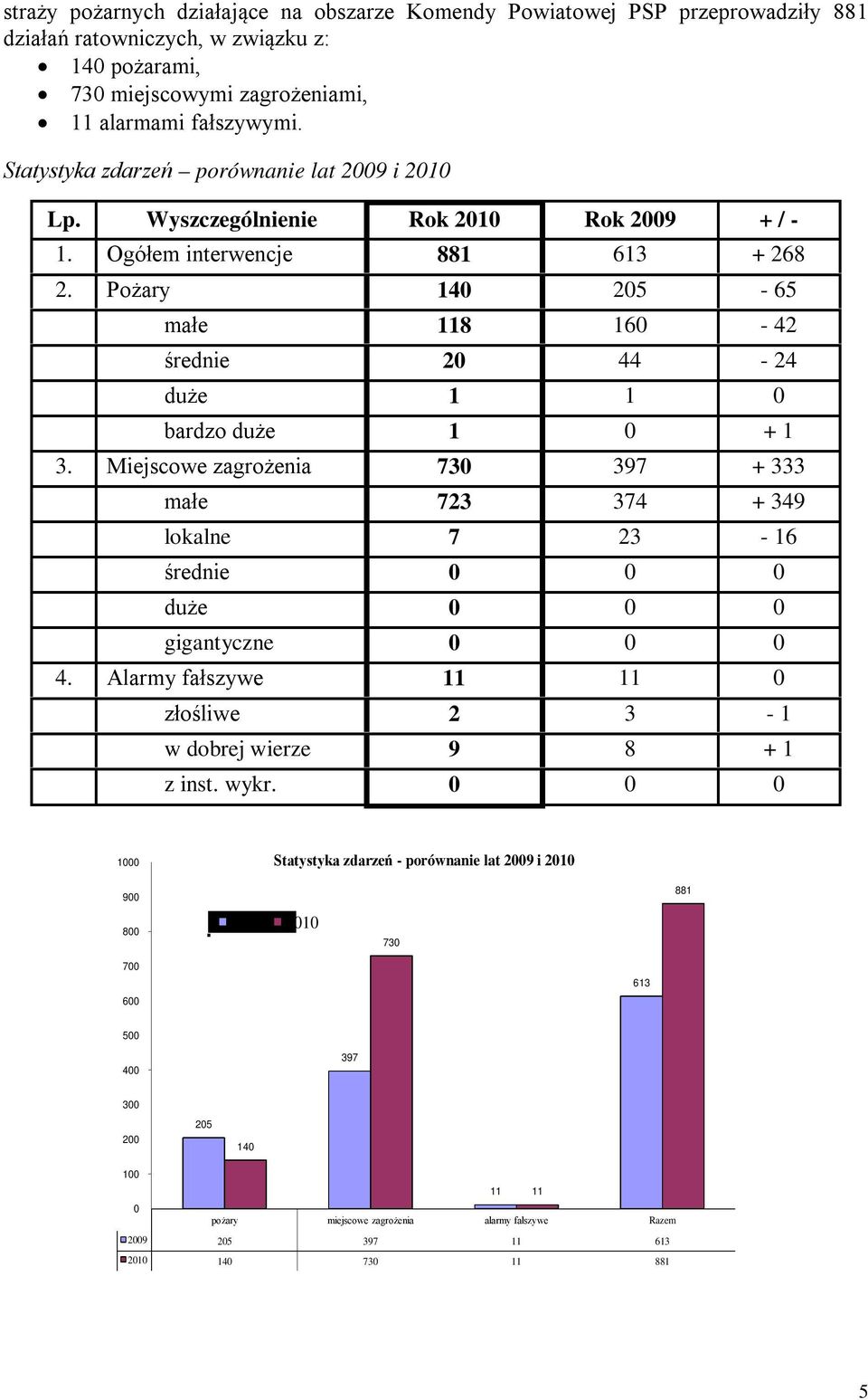 Pożary 140 205-65 małe 118 160-42 średnie 20 44-24 duże 1 1 0 bardzo duże 1 0 + 1 3. Miejscowe zagrożenia 730 397 + 333 małe 723 374 + 349 lokalne 7 23-16 średnie 0 0 0 duże 0 0 0 gigantyczne 0 0 0 4.