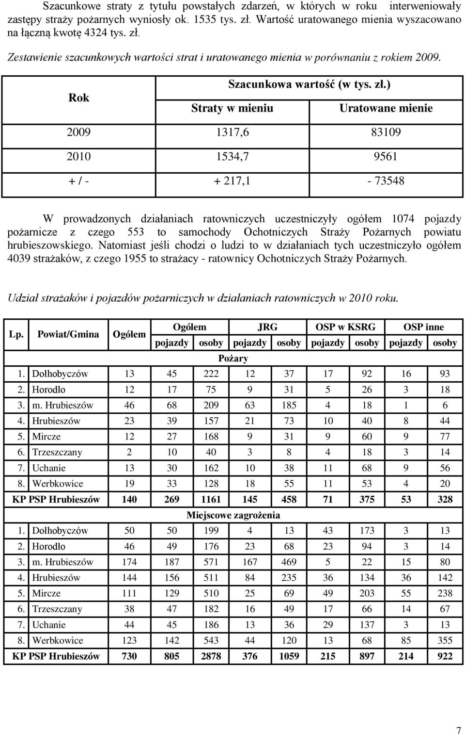 Zestawienie szacunkowych wartości strat i uratowanego mienia w porównaniu z rokiem 2009. Rok Szacunkowa wartość (w tys. zł.