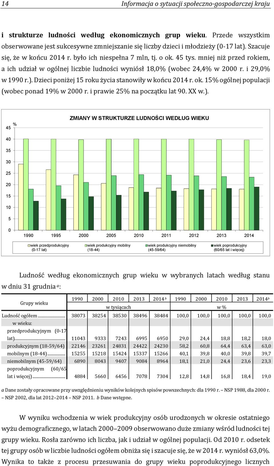 mniej niż przed rokiem, a ich udział w ogólnej liczbie ludności wyniósł 18,0% (wobec 24,4% w 2000 r. i 29,0% w 1990 r.). Dzieci poniżej 15 roku życia stanowiły w końcu 2014 r. ok.