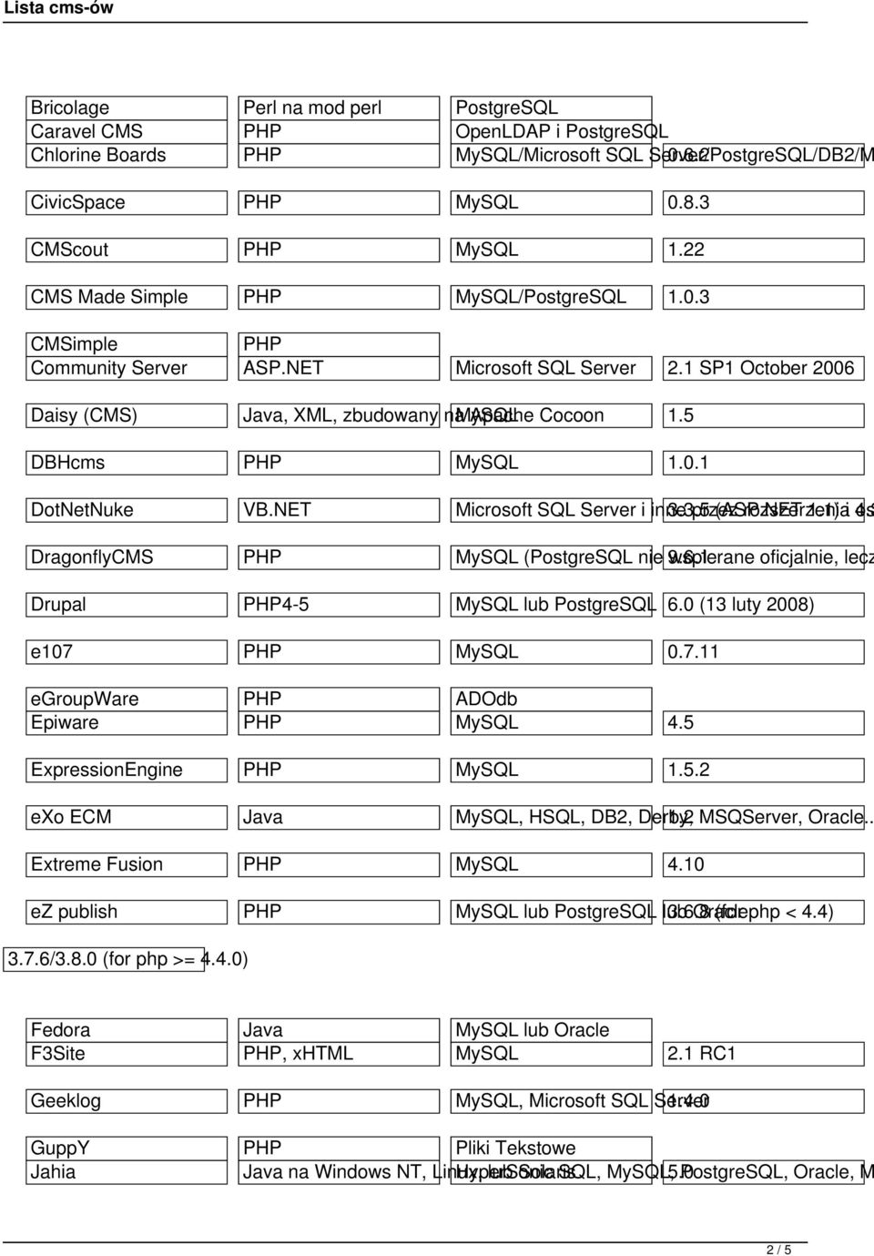 5 DBHcms PHP MySQL 1.0.1 DotNetNuke VB.NET Microsoft SQL Server i inne 3.3.5 przez (ASP.NET rozszerzenia 1.1) i 4.3 os DragonflyCMS PHP MySQL (PostgreSQL nie 9.6.